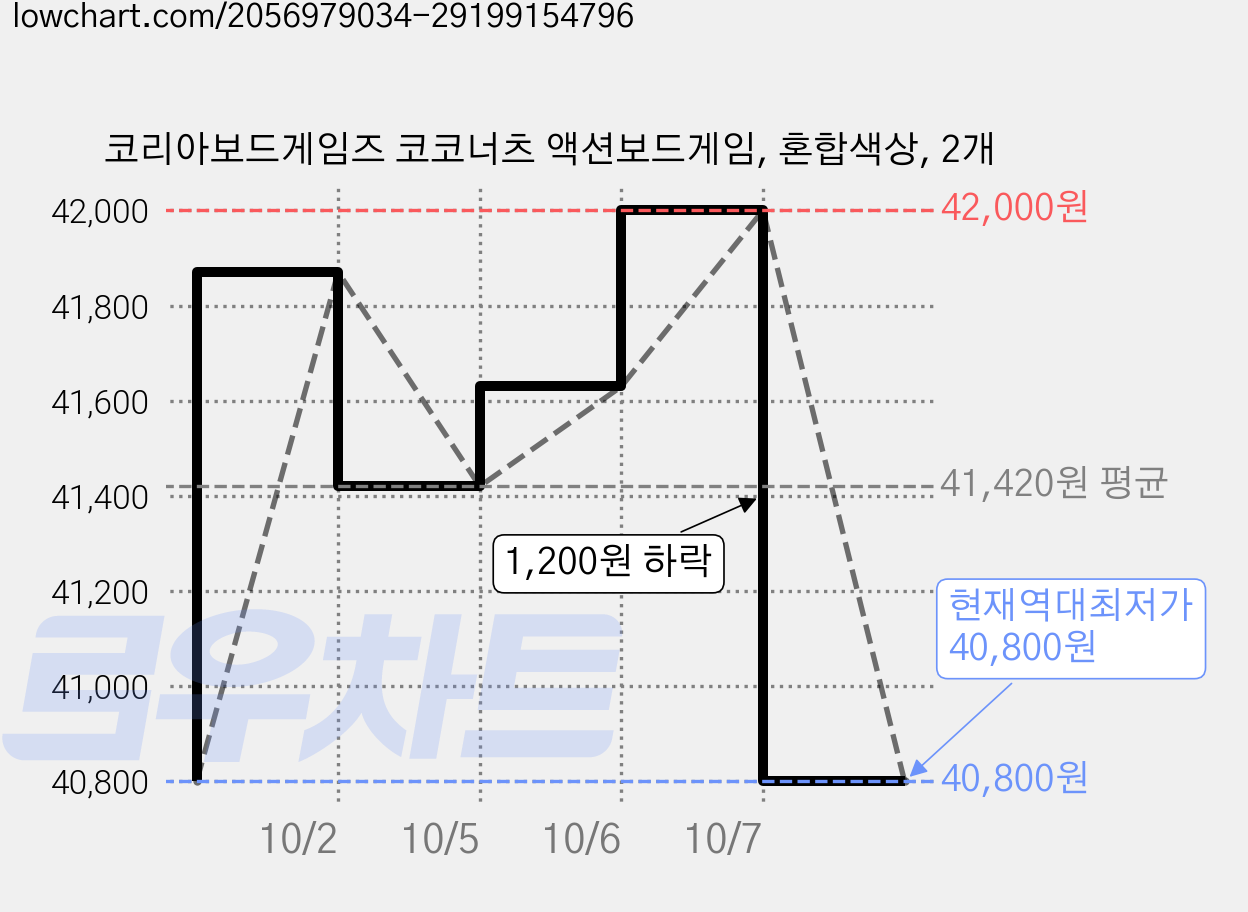 코리아보드게임즈 코코너츠 액션보드게임, 혼합색상, 2개 가격 변동 차트, 현재가 40,800원, 역대최저가