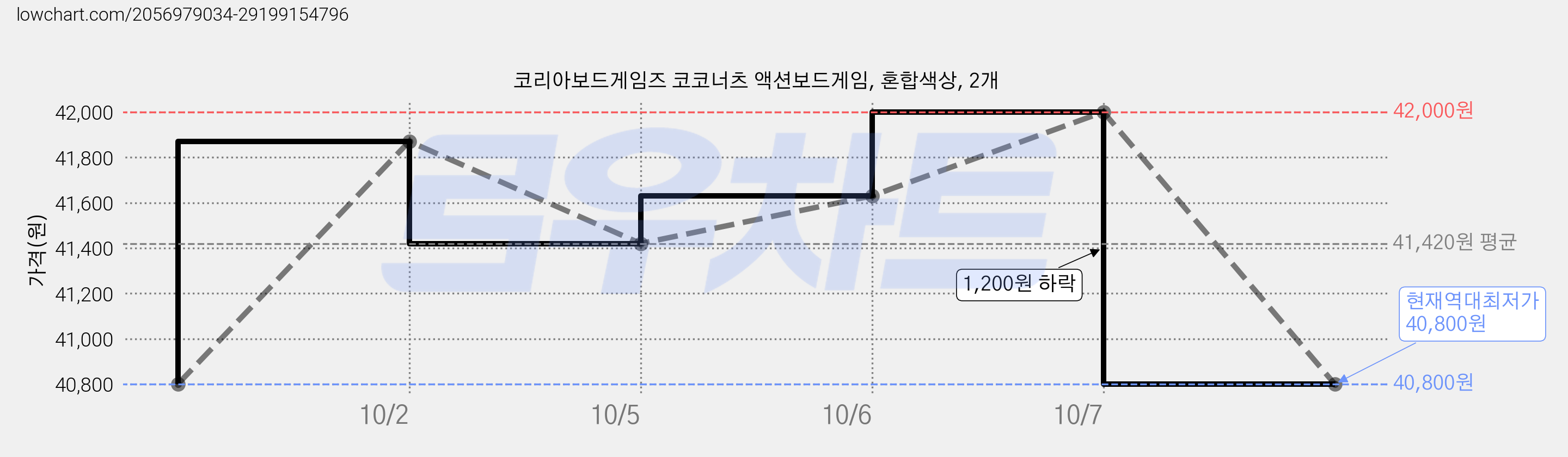코리아보드게임즈 코코너츠 액션보드게임, 혼합색상, 2개 가격 변동 차트, 현재가 40,800원, 역대최저가