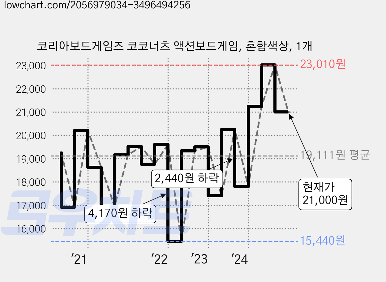코리아보드게임즈 코코너츠 액션보드게임, 혼합색상, 1개 가격 변동 차트, 현재가 20,080원, 관측 최저가 14,200원