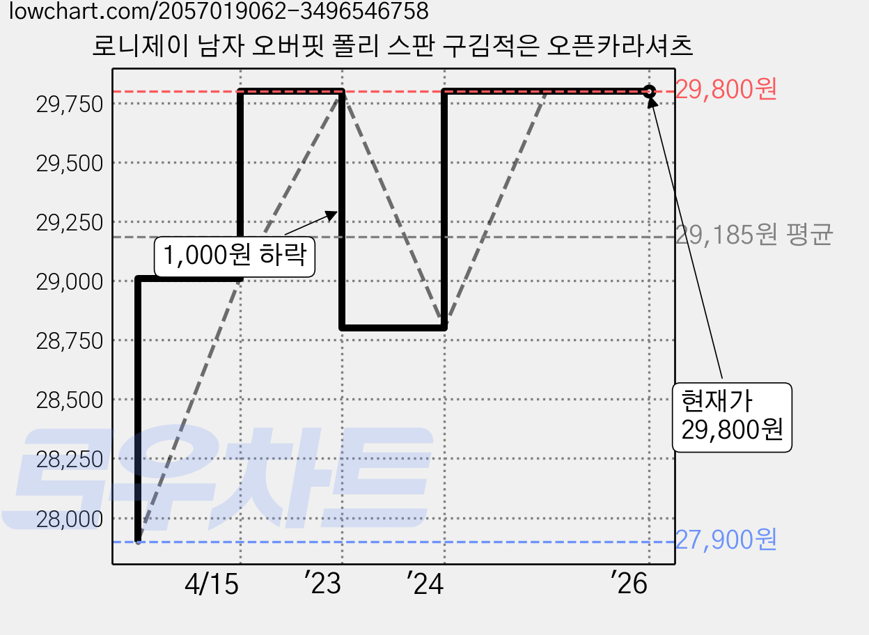 로니제이 남자 오버핏 폴리 스판 구김적은 오픈카라셔츠 가격 변동 차트, 현재가 29,800원, 역대최저가