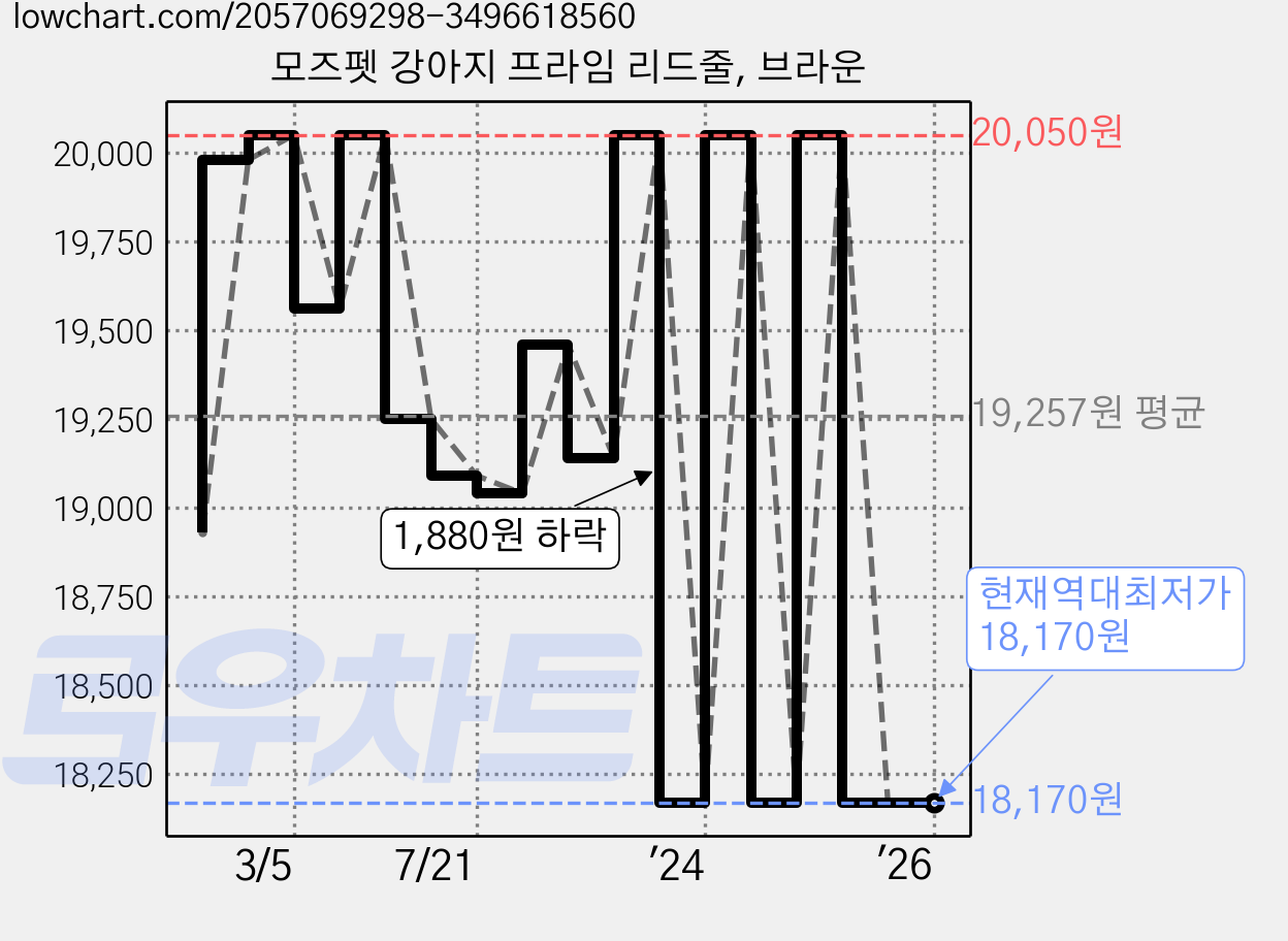 모즈펫 강아지 프라임 리드줄, 브라운 가격 변동 차트, 현재가 18,170원, 역대최저가
