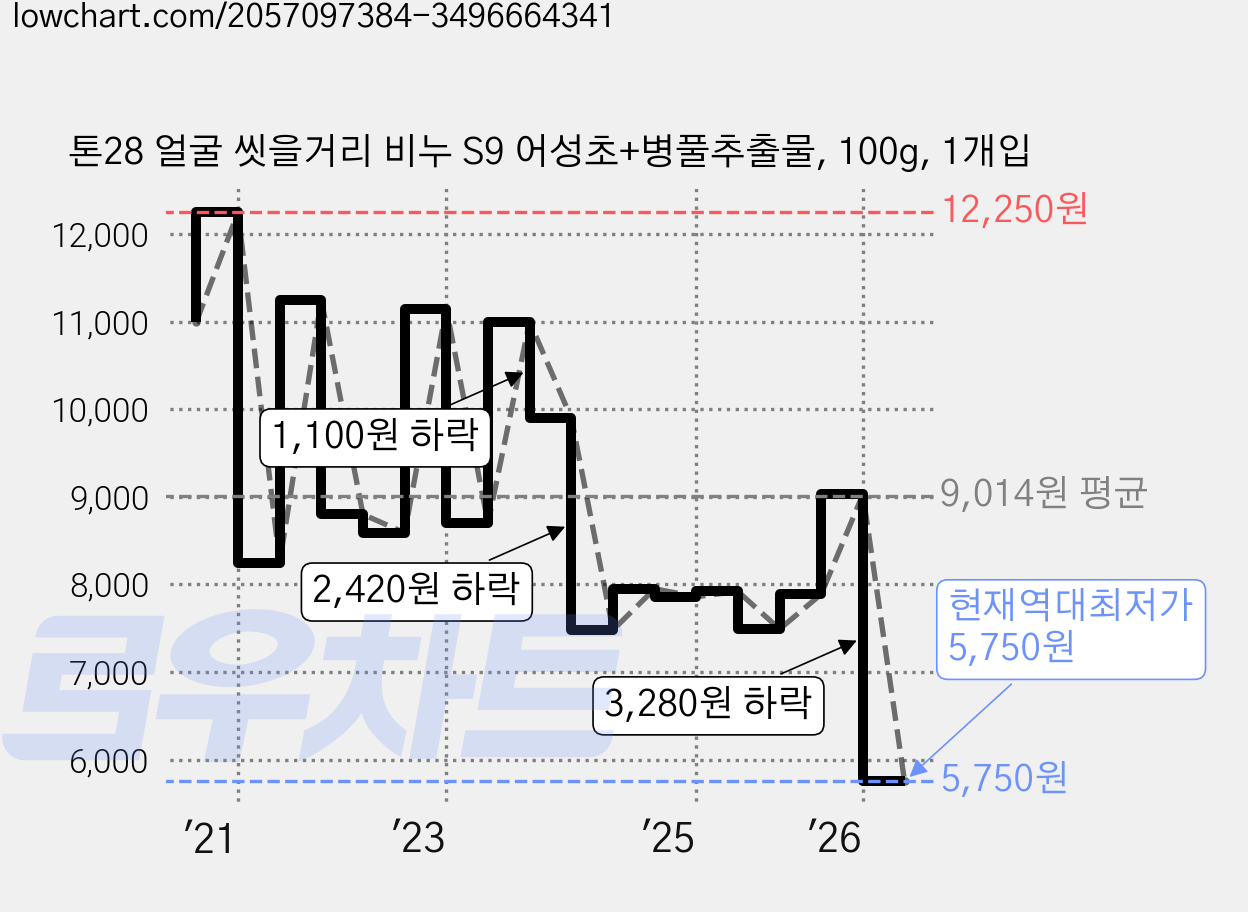 톤28 얼굴 씻을거리 비누 S9 어성초+병풀추출물, 100g, 1개입 가격 변동 차트, 현재가 5,750원, 역대최저가