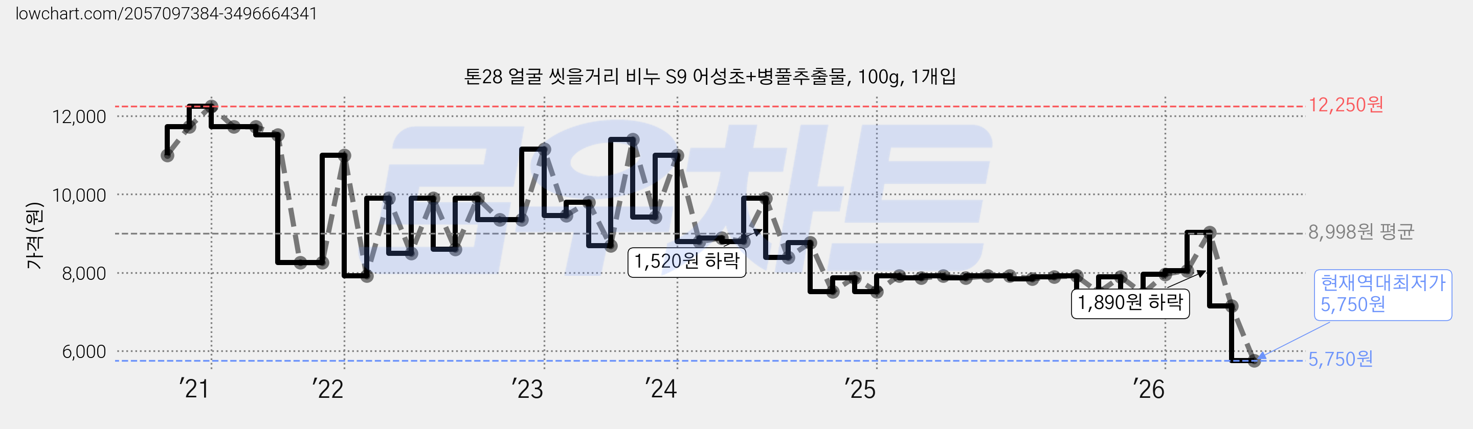 톤28 얼굴 씻을거리 비누 S9 어성초+병풀추출물, 100g, 1개입 가격 변동 차트, 현재가 5,750원, 역대최저가