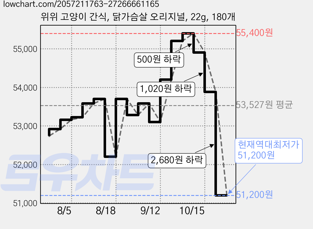 위위 고양이 간식, 닭가슴살 오리지널, 22g, 180개 가격 변동 차트, 현재가 51,200원, 역대최저가