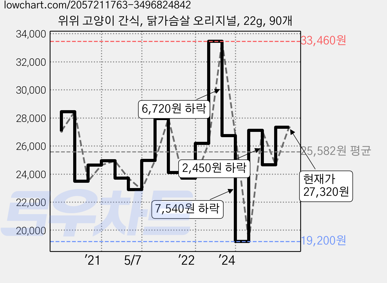 위위 고양이 간식, 닭가슴살 오리지널, 22g, 90개 가격 변동 차트, 현재가 27,320원, 관측 최저가 19,200원