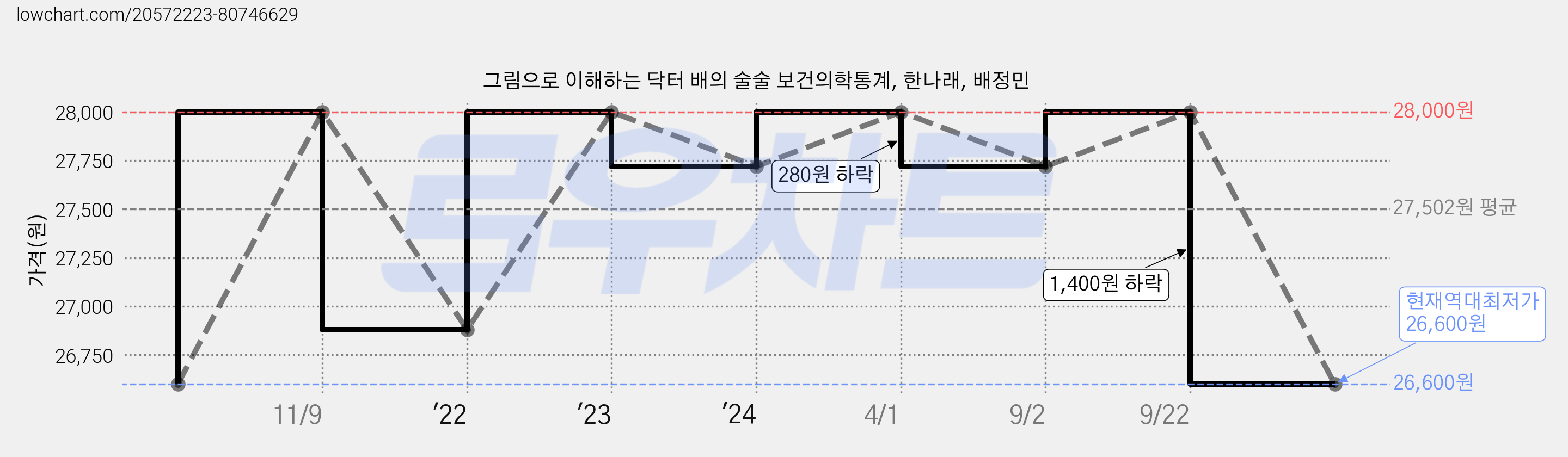 그림으로 이해하는 닥터 배의 술술 보건의학통계, 한나래, 배정민 가격 변동 차트, 현재가 26,600원, 역대최저가