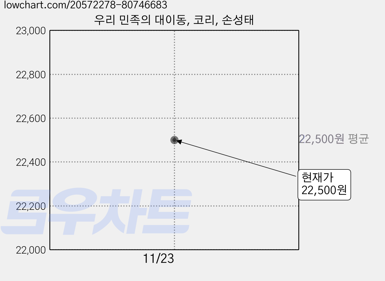 우리 민족의 대이동, 코리, 손성태 가격 변동 차트, 현재가 22,500원
