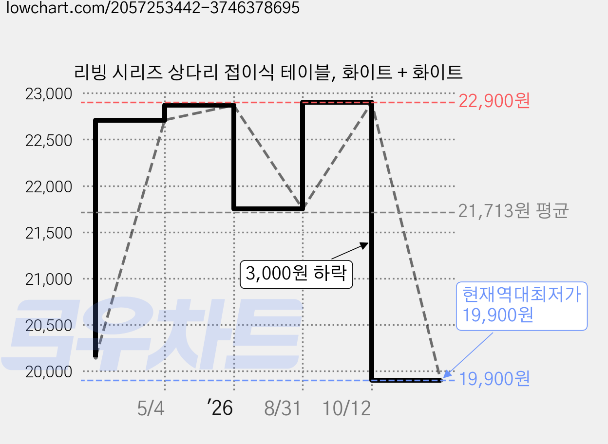 리빙 시리즈 상다리 접이식 테이블, 화이트 + 화이트 가격 변동 차트, 현재가 19,900원, 역대최저가