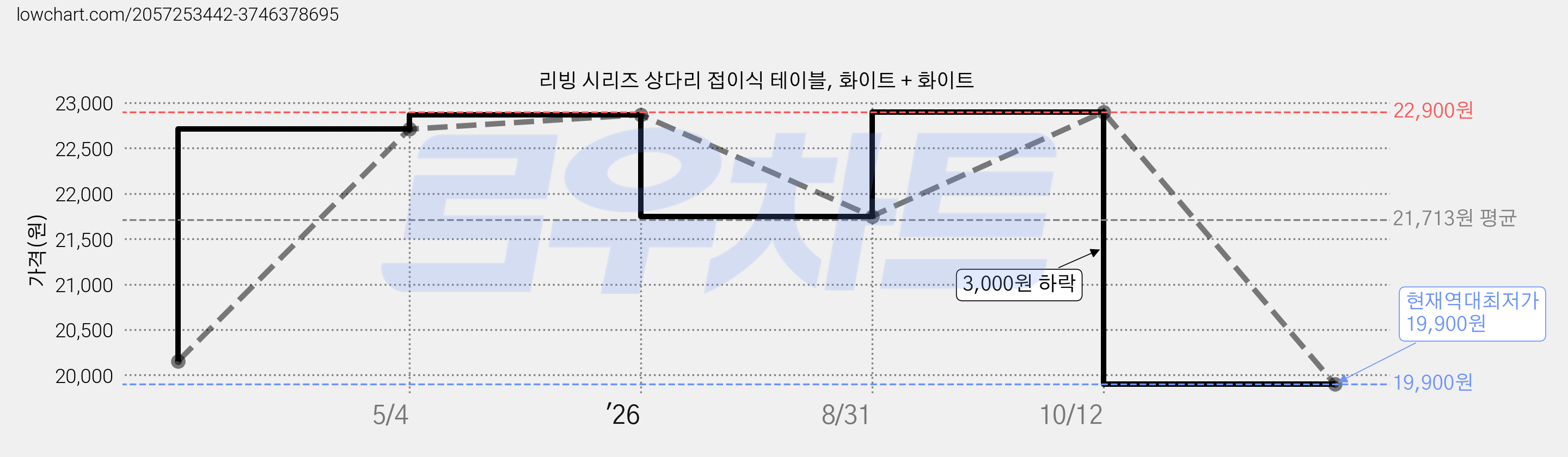 리빙 시리즈 상다리 접이식 테이블, 화이트 + 화이트 가격 변동 차트, 현재가 19,900원, 역대최저가