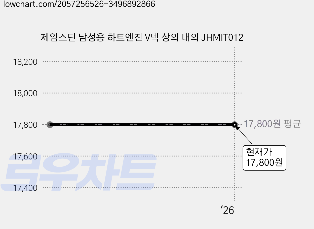 제임스딘 남성용 하트엔진 V넥 상의 내의 JHMIT012 가격 변동 차트, 현재가 17,800원