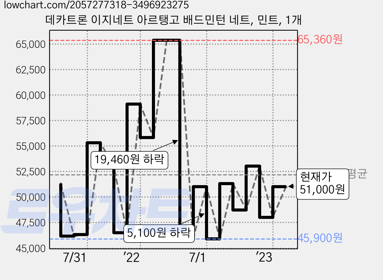 데카트론 이지네트 아르탱고 배드민턴 네트, 민트, 1개 가격 변동 차트, 현재가 51,000원, 관측 최저가 45,900원