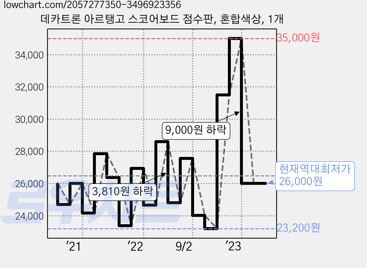 데카트론 아르탱고 스코어보드 점수판, 혼합색상, 1개 가격 변동 차트, 현재가 26,000원, 역대최저가