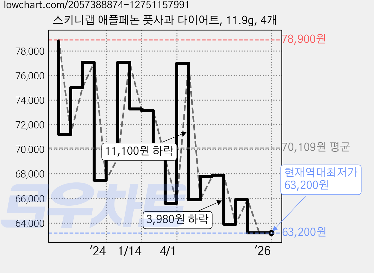 스키니랩 애플페논 풋사과 다이어트, 11.9g, 4개 가격 변동 차트, 현재가 63,200원, 역대최저가