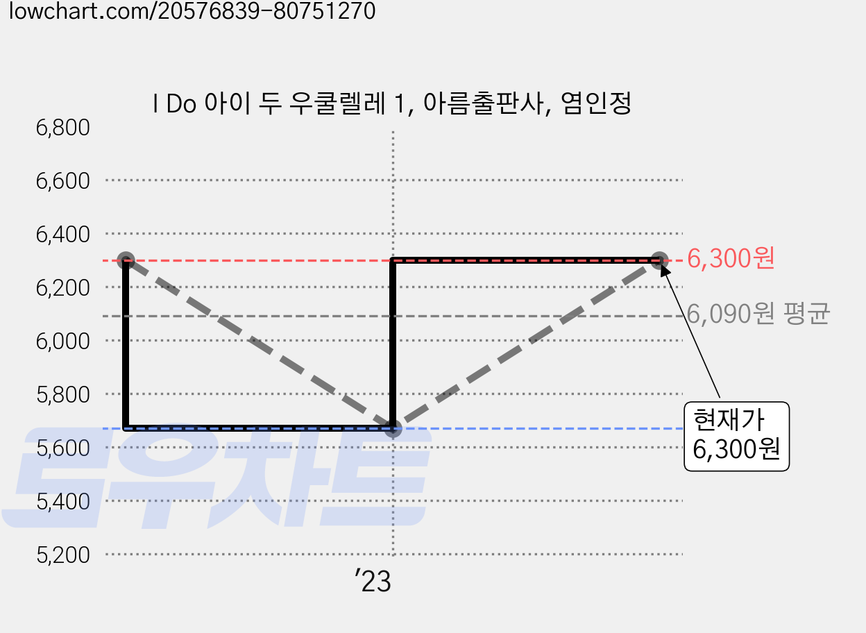 I Do 아이 두 우쿨렐레 1, 아름출판사, 염인정 가격 변동 차트, 현재가 6,300원, 관측 최저가 5,670원