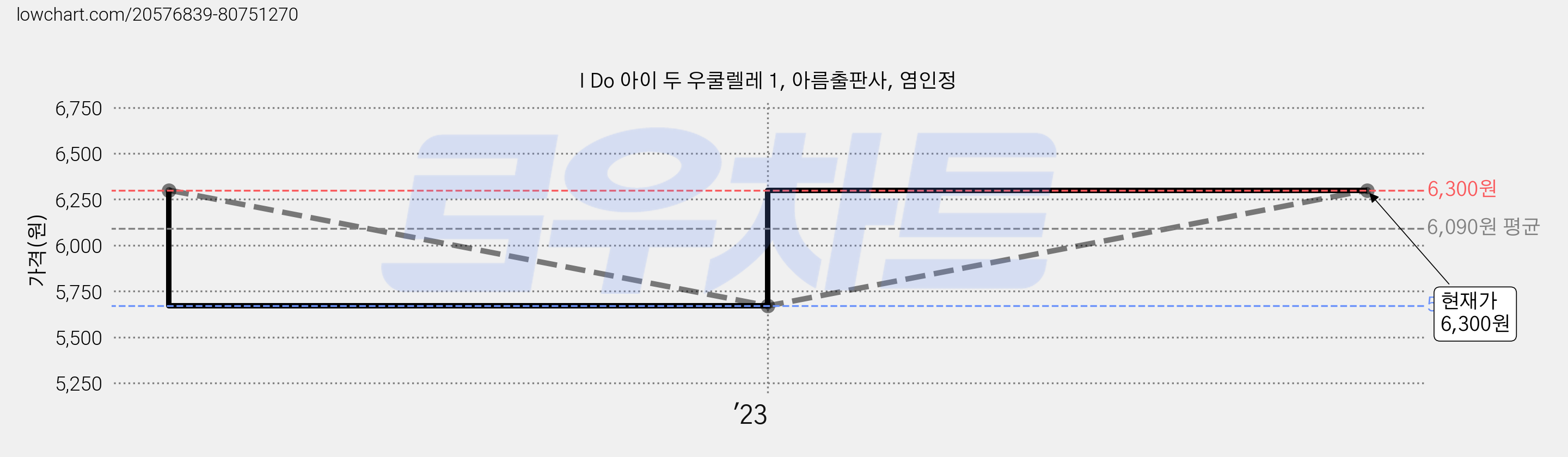 I Do 아이 두 우쿨렐레 1, 아름출판사, 염인정 가격 변동 차트, 현재가 6,300원, 관측 최저가 5,670원