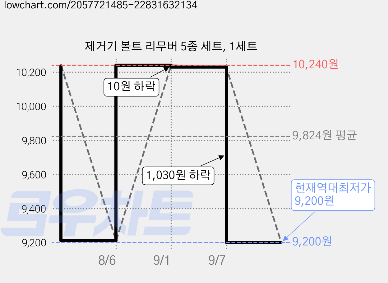 제거기 볼트 리무버 5종 세트, 1세트 가격 변동 차트, 현재가 9,200원, 역대최저가