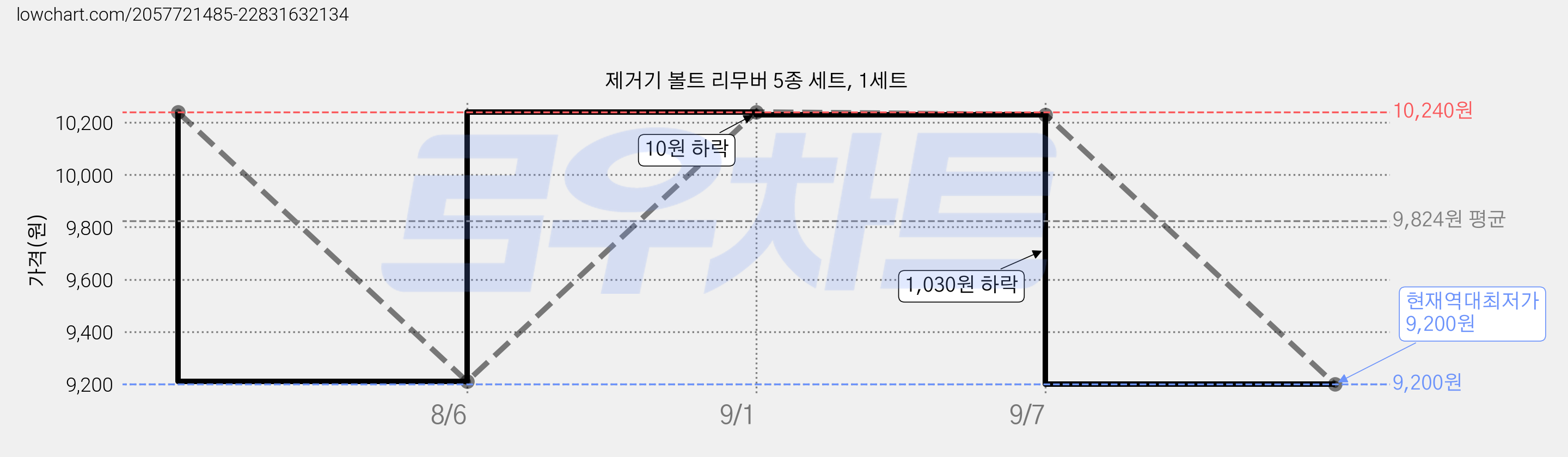 제거기 볼트 리무버 5종 세트, 1세트 가격 변동 차트, 현재가 9,200원, 역대최저가