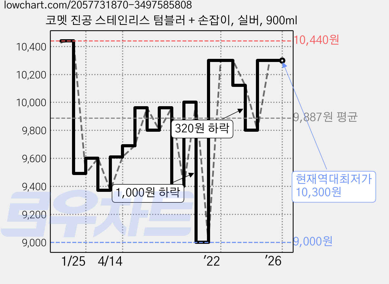 코멧 진공 스테인리스 텀블러 + 손잡이, 실버, 900ml 가격 변동 차트, 현재가 10,300원, 역대최저가