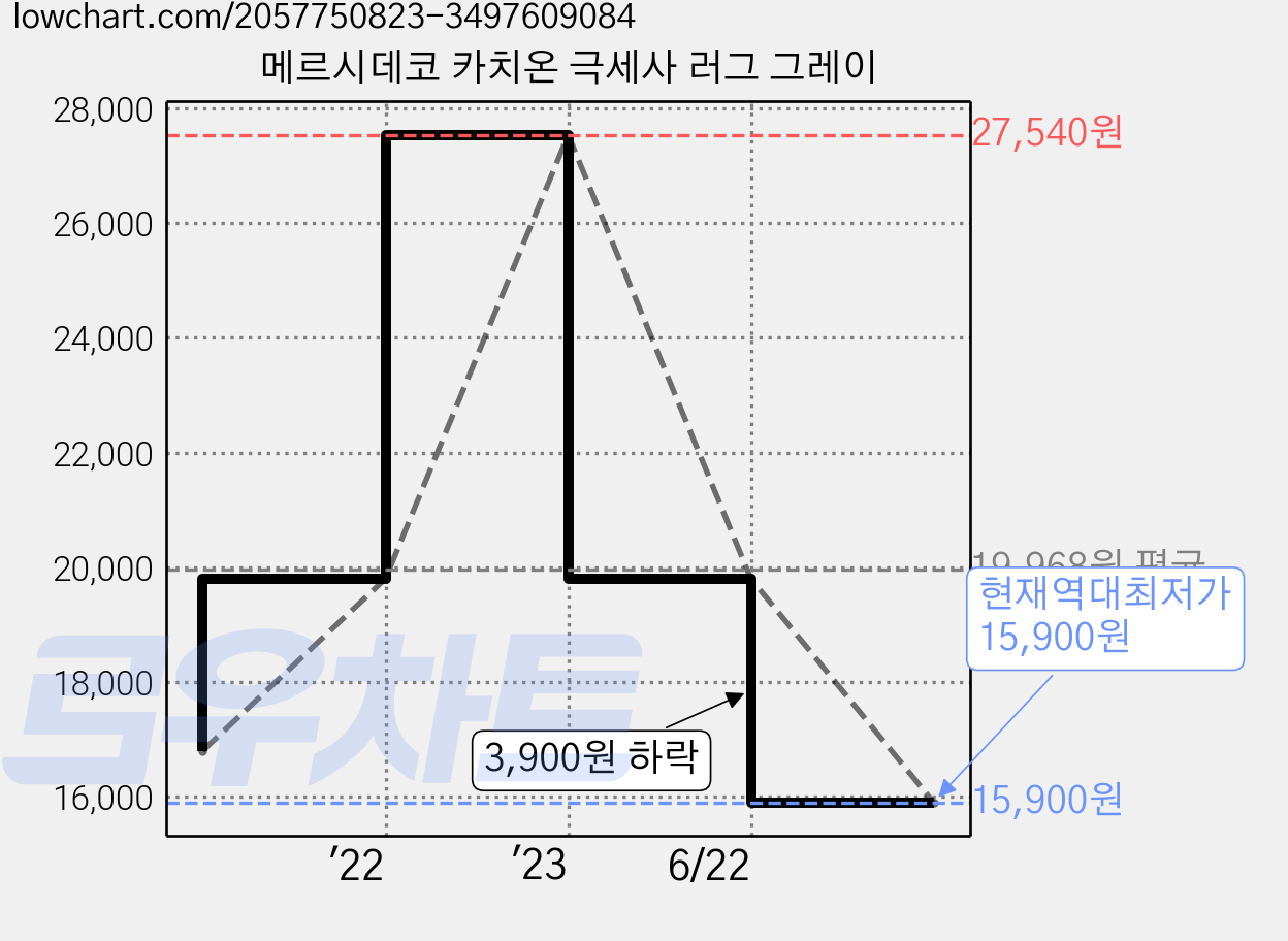 메르시데코 카치온 극세사 러그 그레이 가격 변동 차트, 현재가 15,900원, 역대최저가