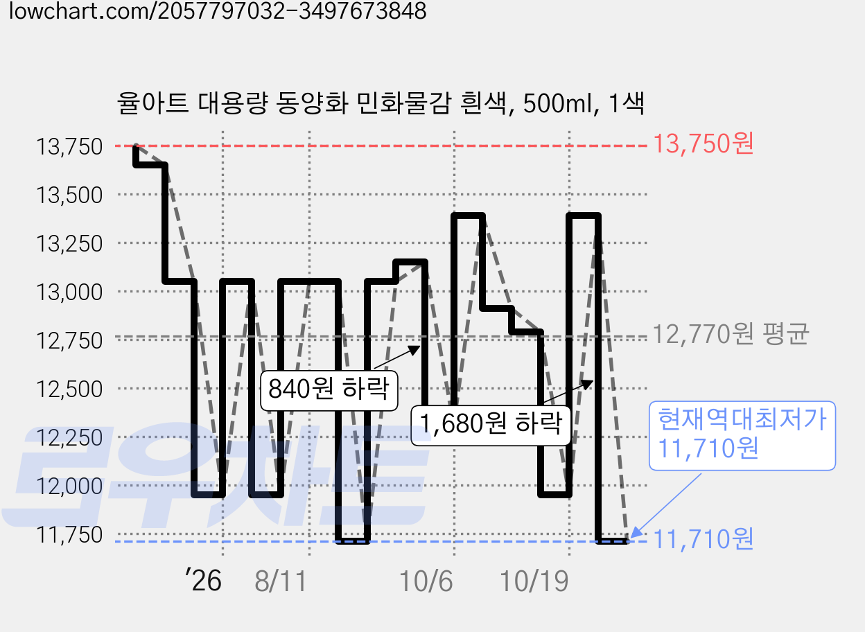 율아트 대용량 동양화 민화물감 흰색, 500ml, 1색 가격 변동 차트, 현재가 11,710원, 역대최저가