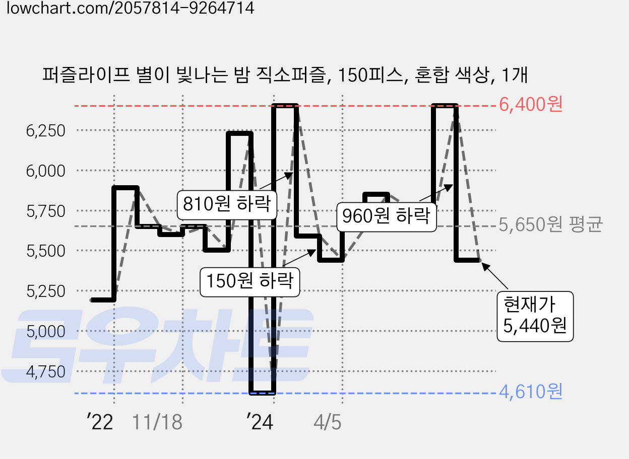 퍼즐라이프 별이 빛나는 밤 직소퍼즐, 150피스, 혼합 색상, 1개 가격 변동 차트, 현재가 5,440원, 관측 최저가 4,610원