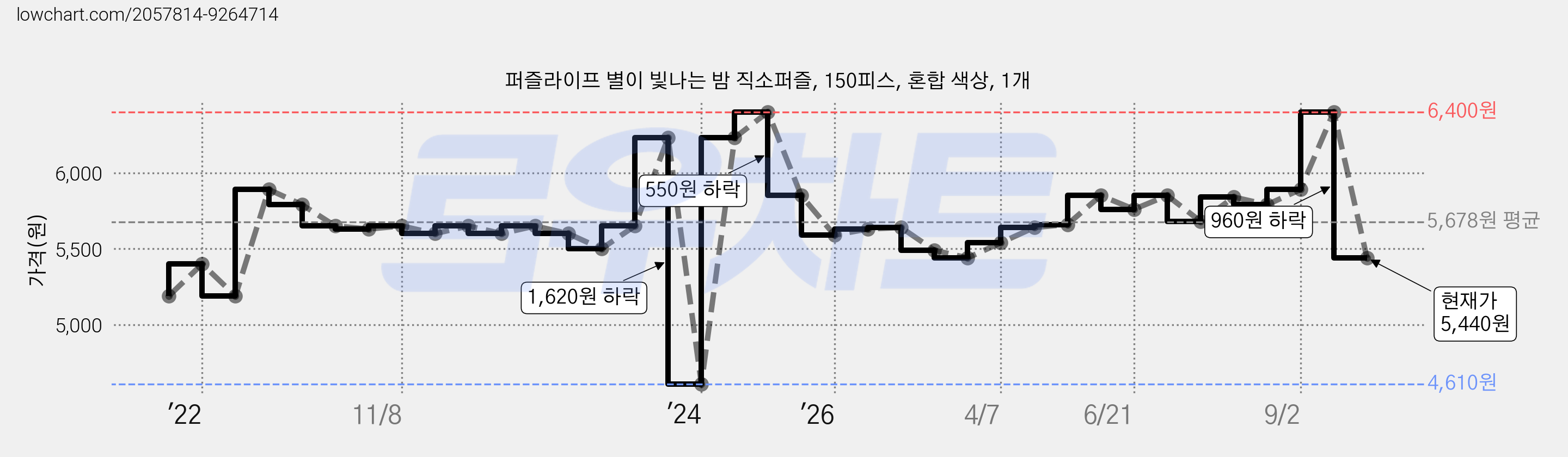 퍼즐라이프 별이 빛나는 밤 직소퍼즐, 150피스, 혼합 색상, 1개 가격 변동 차트, 현재가 5,440원, 관측 최저가 4,610원