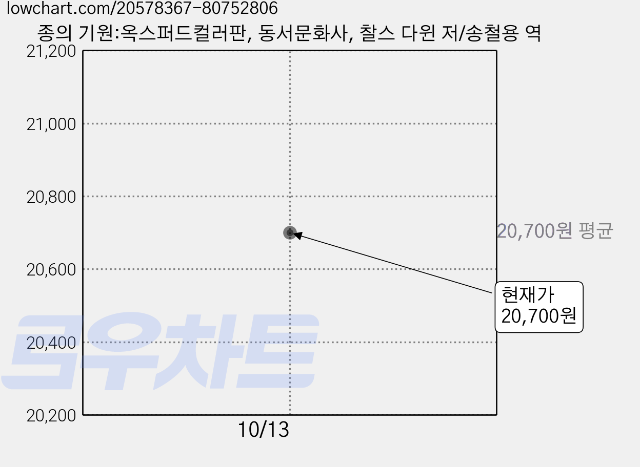 종의 기원:옥스퍼드컬러판, 동서문화사, 찰스 다윈 저/송철용 역 가격 변동 차트, 현재가 20,700원