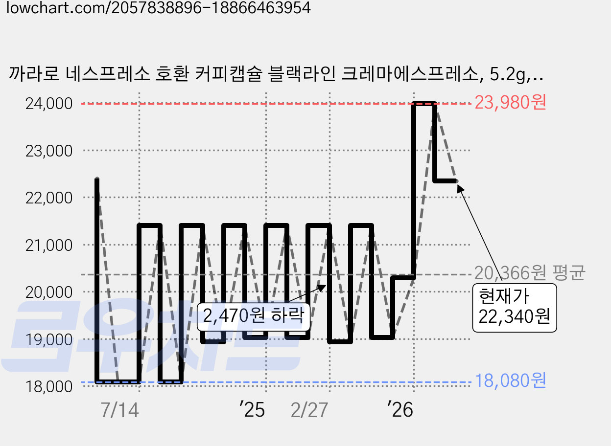 까라로 네스프레소 호환 커피캡슐 블랙라인 크레마에스프레소, 5.2g, 10개입, 5개 가격 변동 차트, 현재가 22,340원, 관측 최저가 17,980원