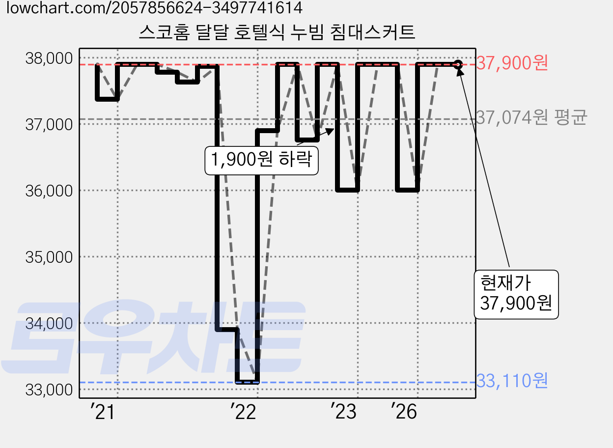 스코홈 달달 호텔식 누빔 침대스커트 가격 변동 차트, 현재가 37,900원, 관측 최저가 33,110원