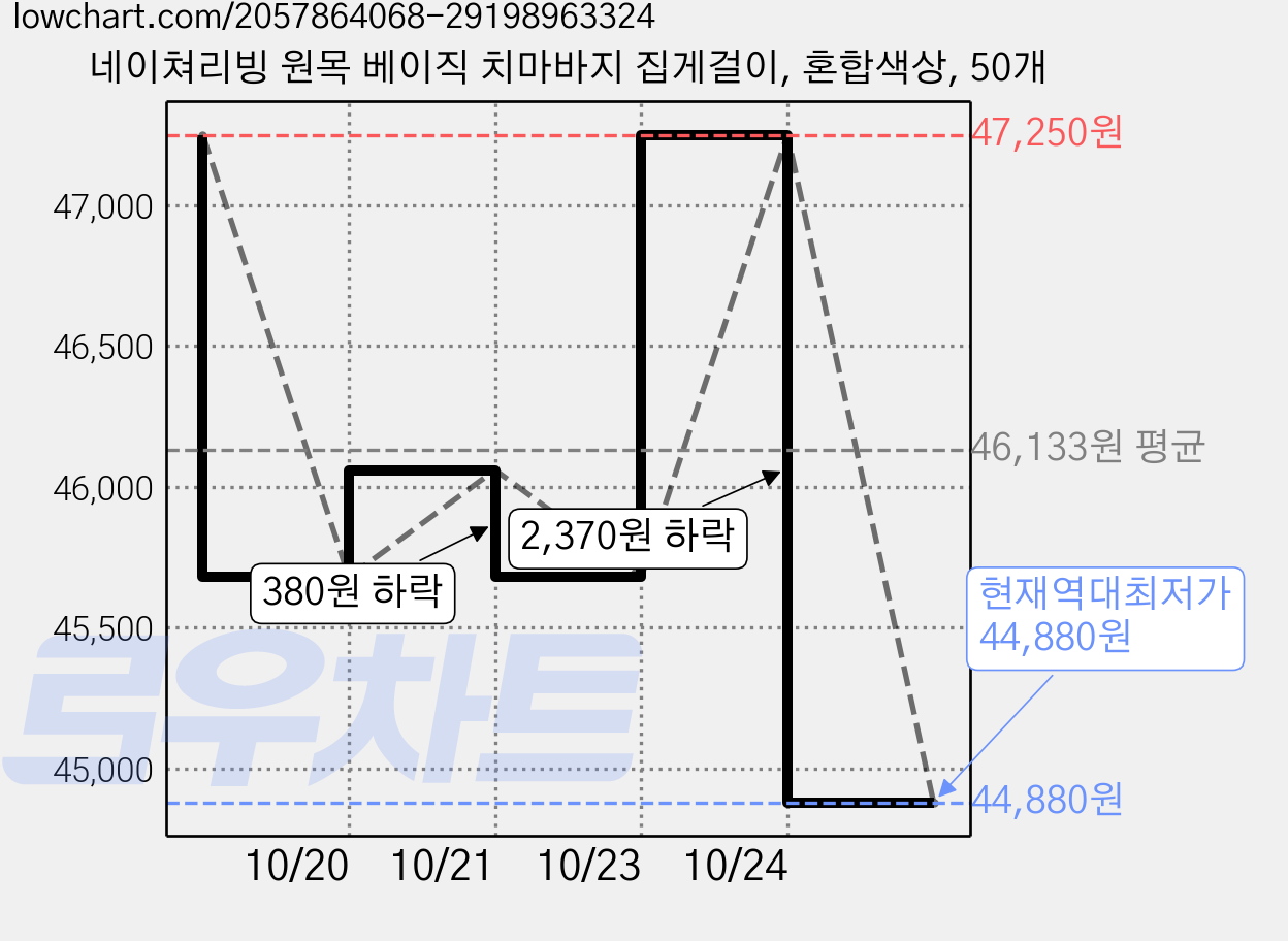 네이쳐리빙 원목 베이직 치마바지 집게걸이, 혼합색상, 50개 가격 변동 차트, 현재가 44,880원, 역대최저가