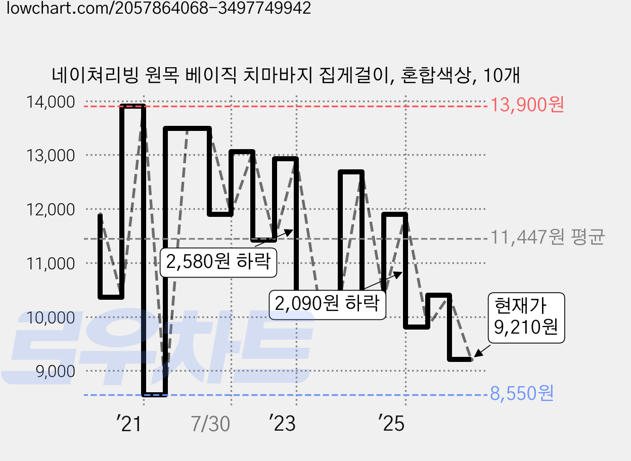 네이쳐리빙 원목 베이직 치마바지 집게걸이, 혼합색상, 10개 가격 변동 차트, 현재가 9,210원, 관측 최저가 8,550원