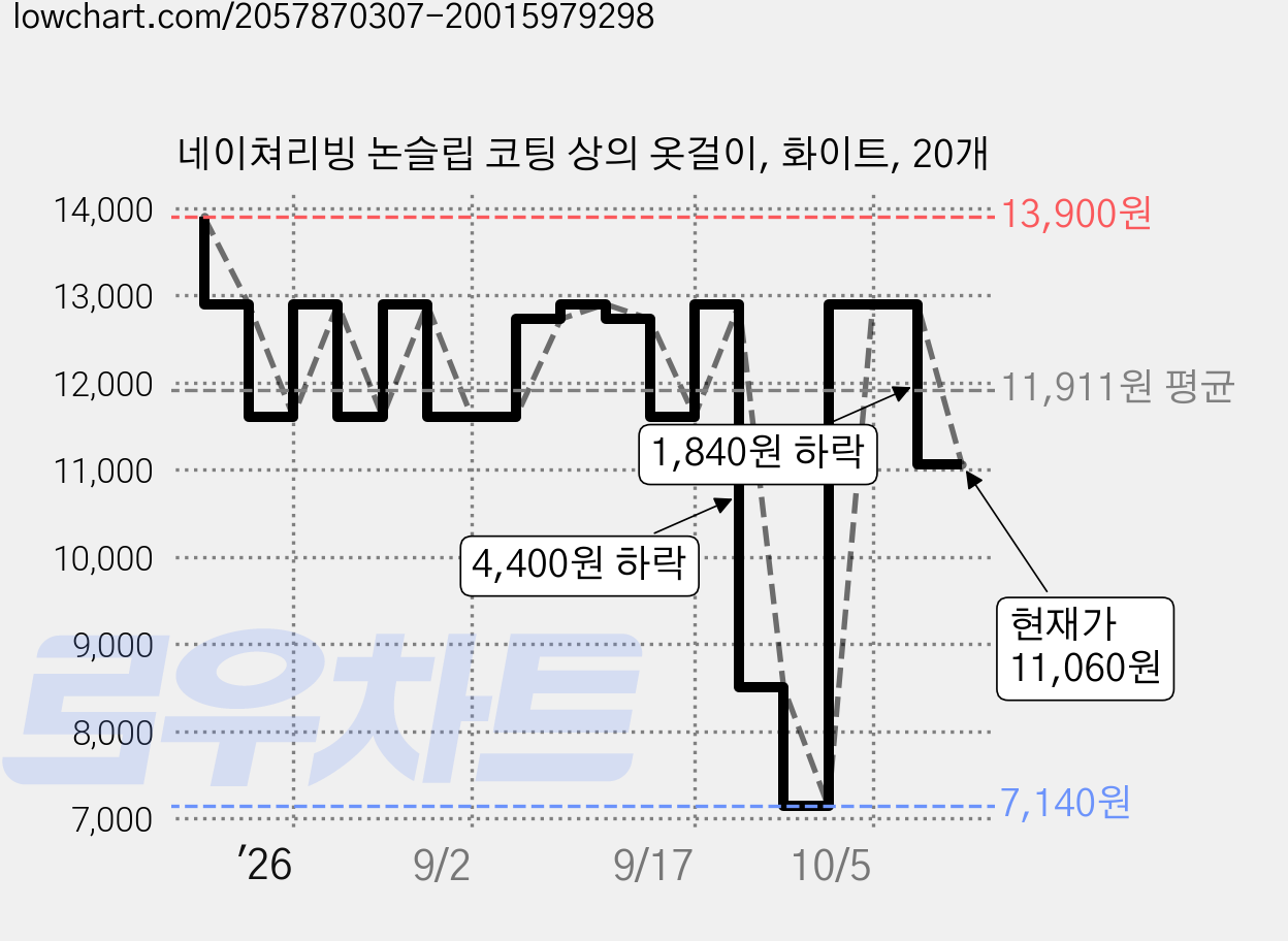 네이쳐리빙 논슬립 코팅 상의 옷걸이, 화이트, 20개 가격 변동 차트, 현재가 11,060원, 관측 최저가 7,140원