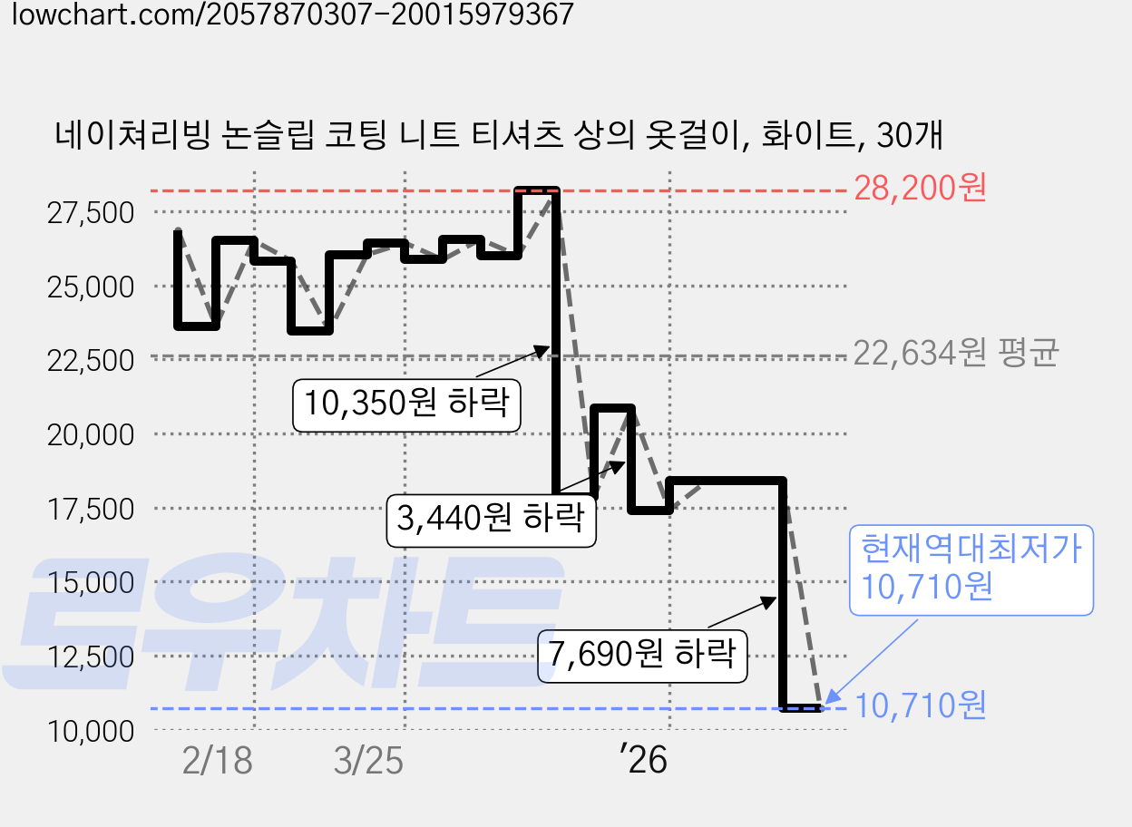 네이쳐리빙 논슬립 코팅 니트 티셔츠 상의 옷걸이, 화이트, 30개 가격 변동 차트, 현재가 10,710원, 역대최저가