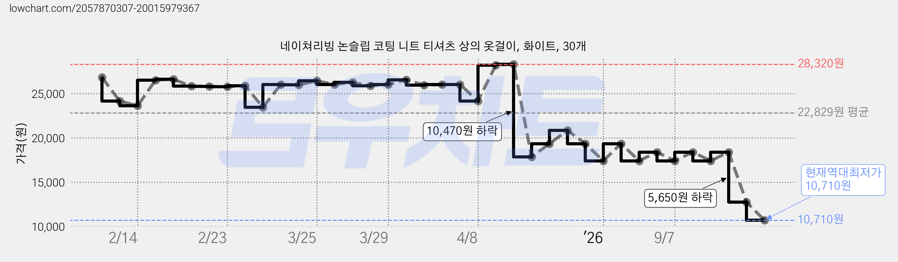 네이쳐리빙 논슬립 코팅 니트 티셔츠 상의 옷걸이, 화이트, 30개 가격 변동 차트, 현재가 10,710원, 역대최저가