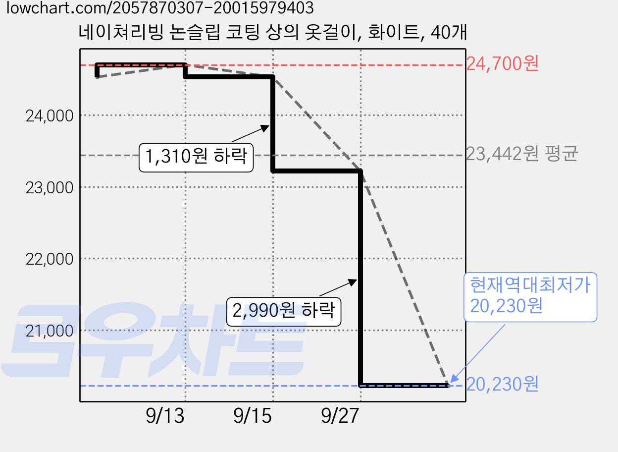 네이쳐리빙 논슬립 코팅 상의 옷걸이, 화이트, 40개 가격 변동 차트, 현재가 20,230원, 역대최저가