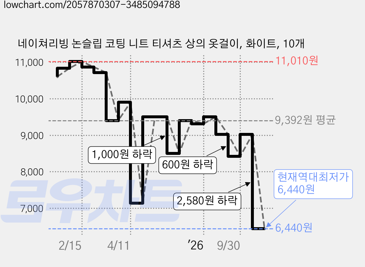 네이쳐리빙 논슬립 코팅 니트 티셔츠 상의 옷걸이, 화이트, 10개 가격 변동 차트, 현재가 6,440원, 역대최저가