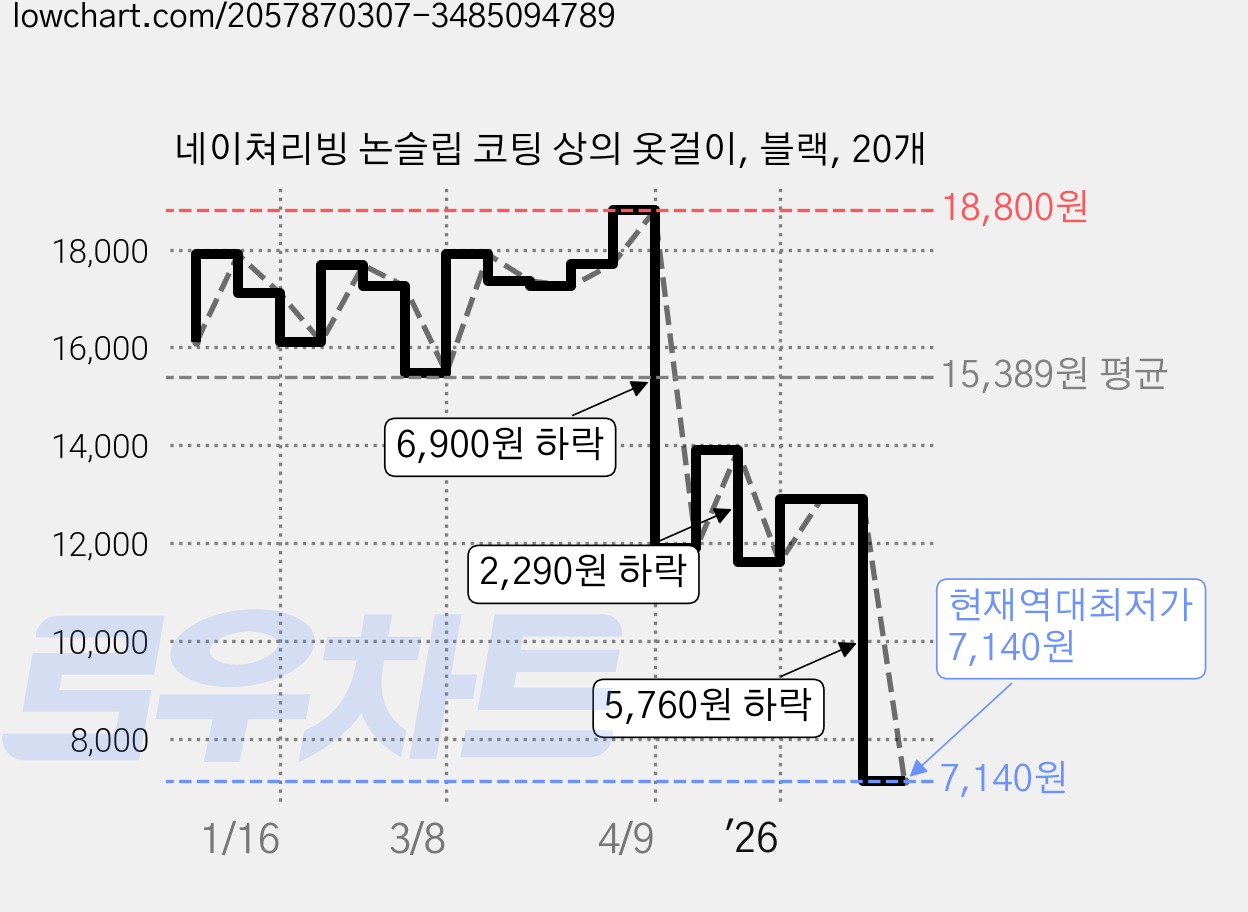 네이쳐리빙 논슬립 코팅 상의 옷걸이, 블랙, 20개 가격 변동 차트, 현재가 7,140원, 역대최저가