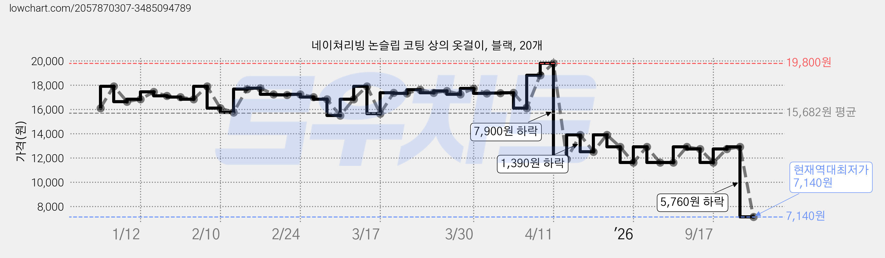 네이쳐리빙 논슬립 코팅 상의 옷걸이, 블랙, 20개 가격 변동 차트, 현재가 7,140원, 역대최저가