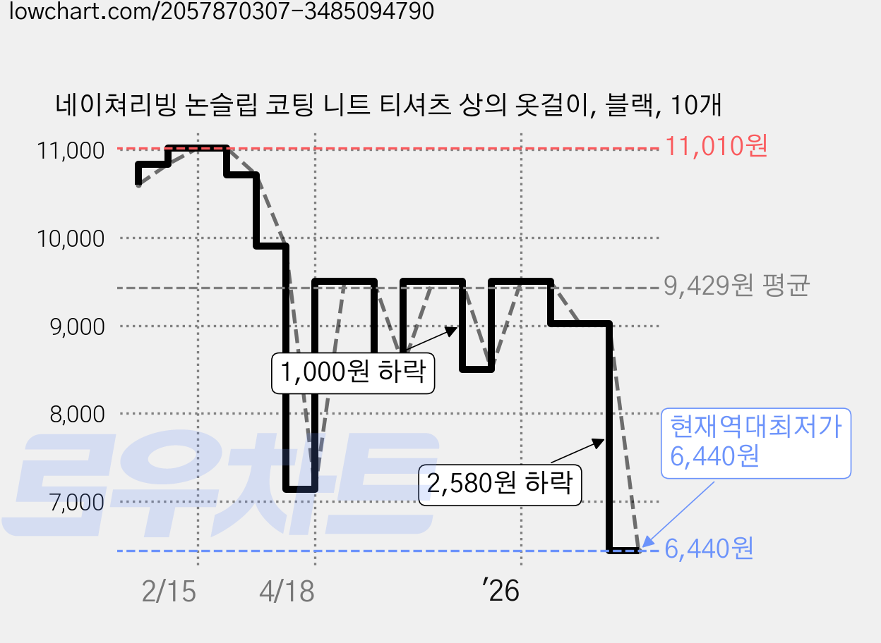 네이쳐리빙 논슬립 코팅 니트 티셔츠 상의 옷걸이, 블랙, 10개 가격 변동 차트, 현재가 6,440원, 역대최저가