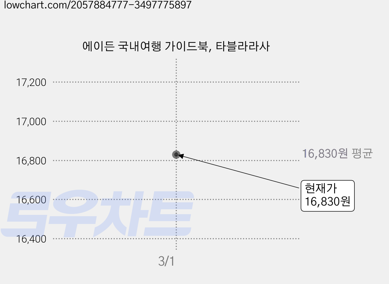 에이든 국내여행 가이드북, 타블라라사 가격 변동 차트, 현재가 16,830원