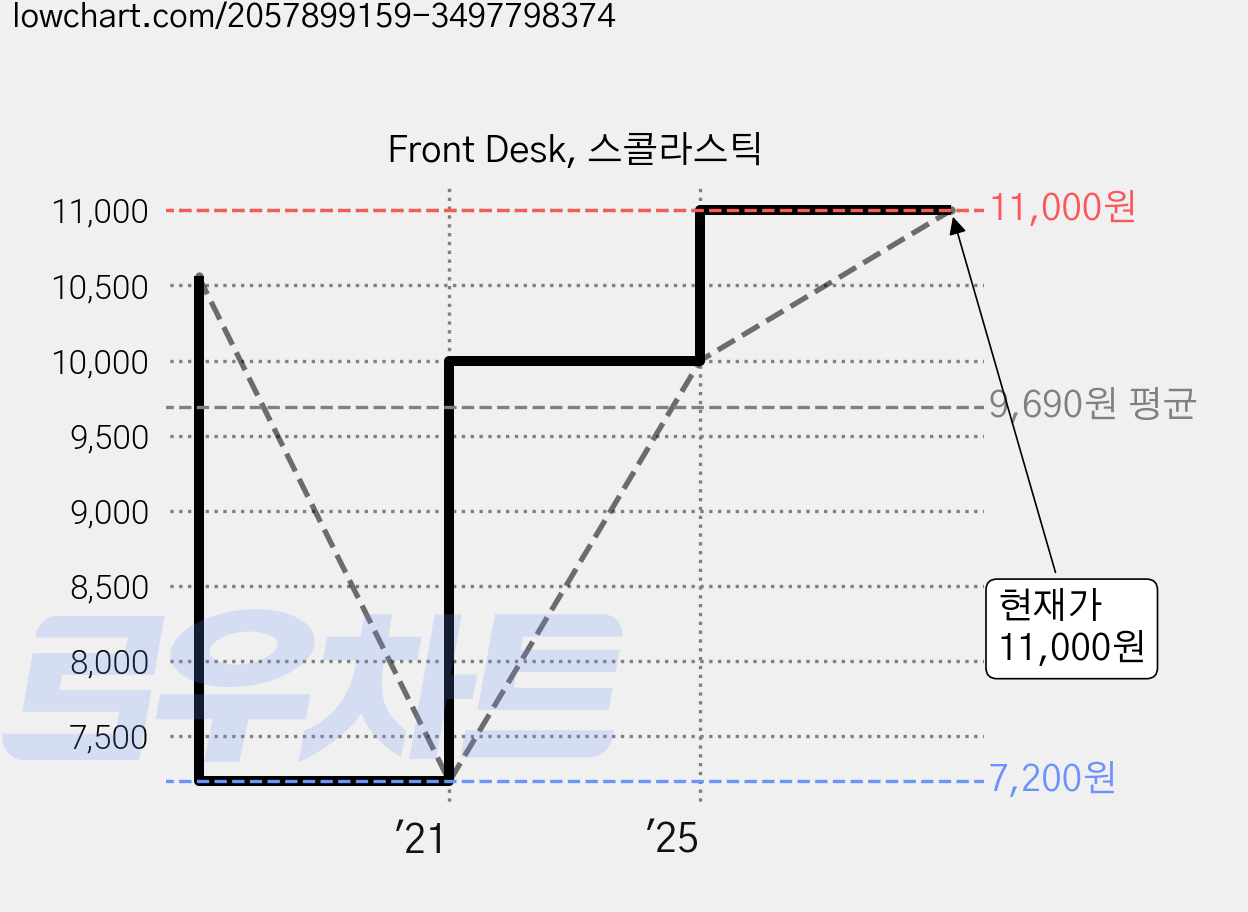 Front Desk, 스콜라스틱 가격 변동 차트, 현재가 11,000원, 관측 최저가 7,200원