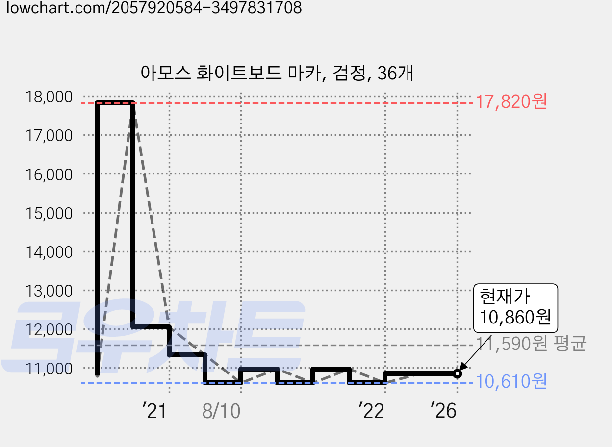 아모스 화이트보드 마카, 검정, 36개 가격 변동 차트, 현재가 10,860원, 역대최저가
