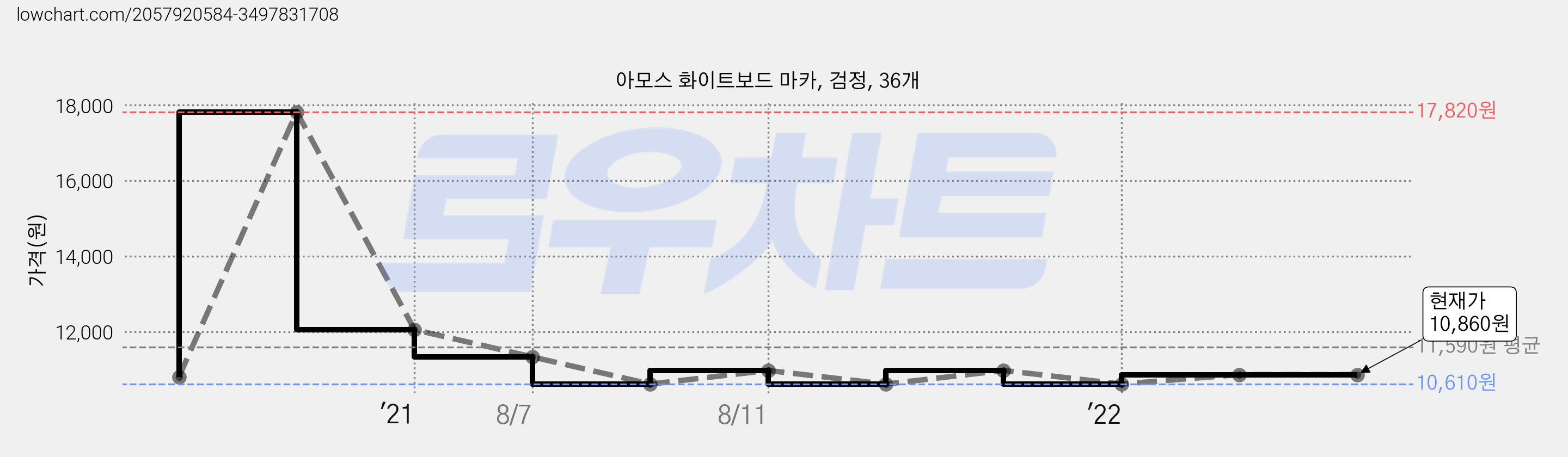 아모스 화이트보드 마카, 검정, 36개 가격 변동 차트, 현재가 10,860원, 역대최저가