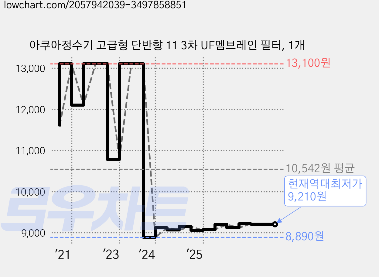 아쿠아정수기 고급형 단반향 11 3차 UF멤브레인 필터, 1개 가격 변동 차트, 현재가 9,210원, 역대최저가