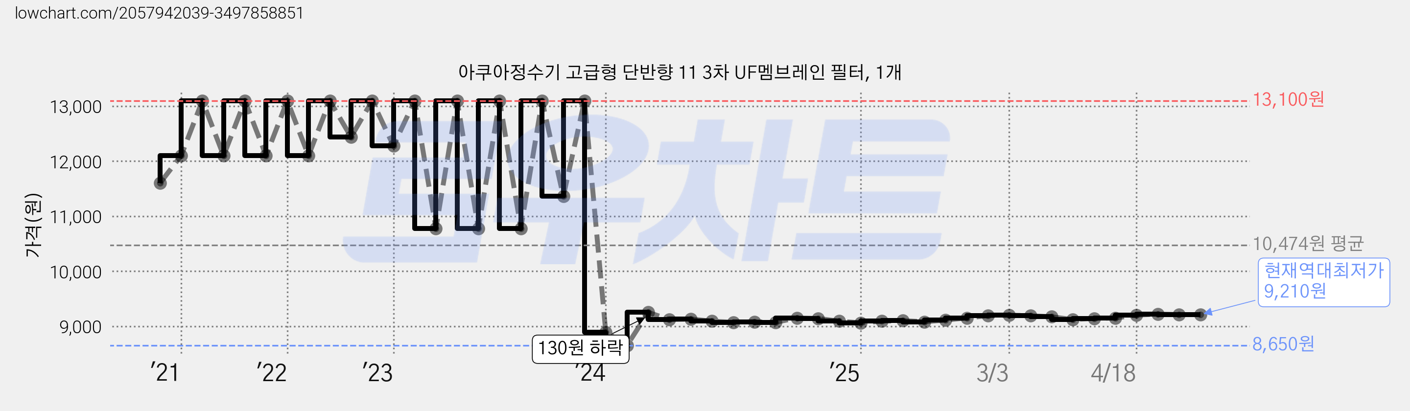 아쿠아정수기 고급형 단반향 11 3차 UF멤브레인 필터, 1개 가격 변동 차트, 현재가 9,210원, 역대최저가