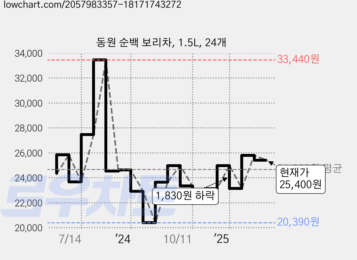 동원 순백 보리차, 1.5L, 24개 가격 변동 차트, 현재가 25,400원, 관측 최저가 20,390원