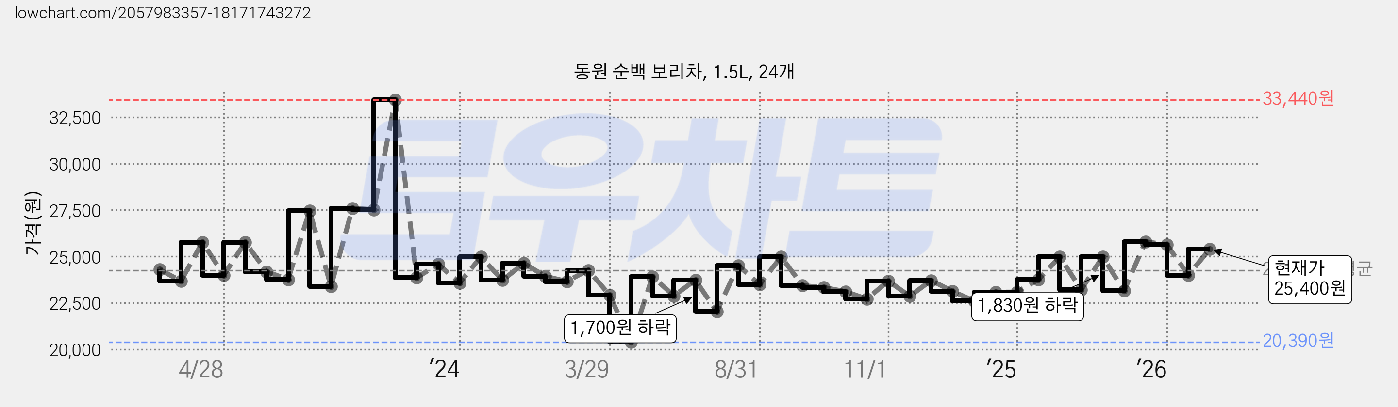 동원 순백 보리차, 1.5L, 24개 가격 변동 차트, 현재가 25,400원, 관측 최저가 20,390원
