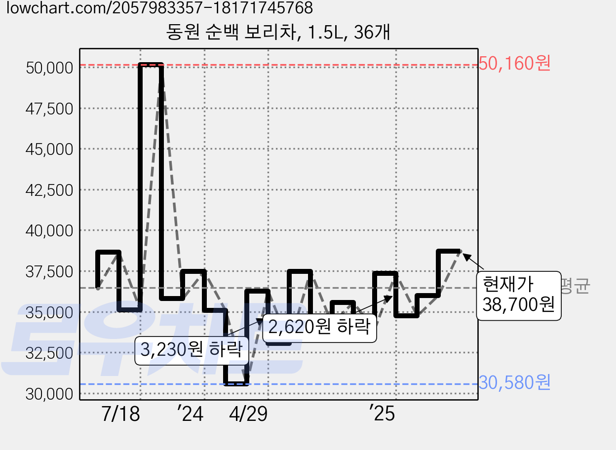 동원 순백 보리차, 1.5L, 36개 가격 변동 차트, 현재가 38,700원, 관측 최저가 30,580원