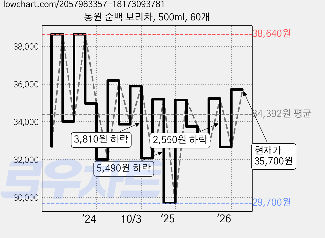 동원 순백 보리차, 500ml, 60개 가격 변동 차트, 현재가 32,670원, 관측 최저가 29,700원