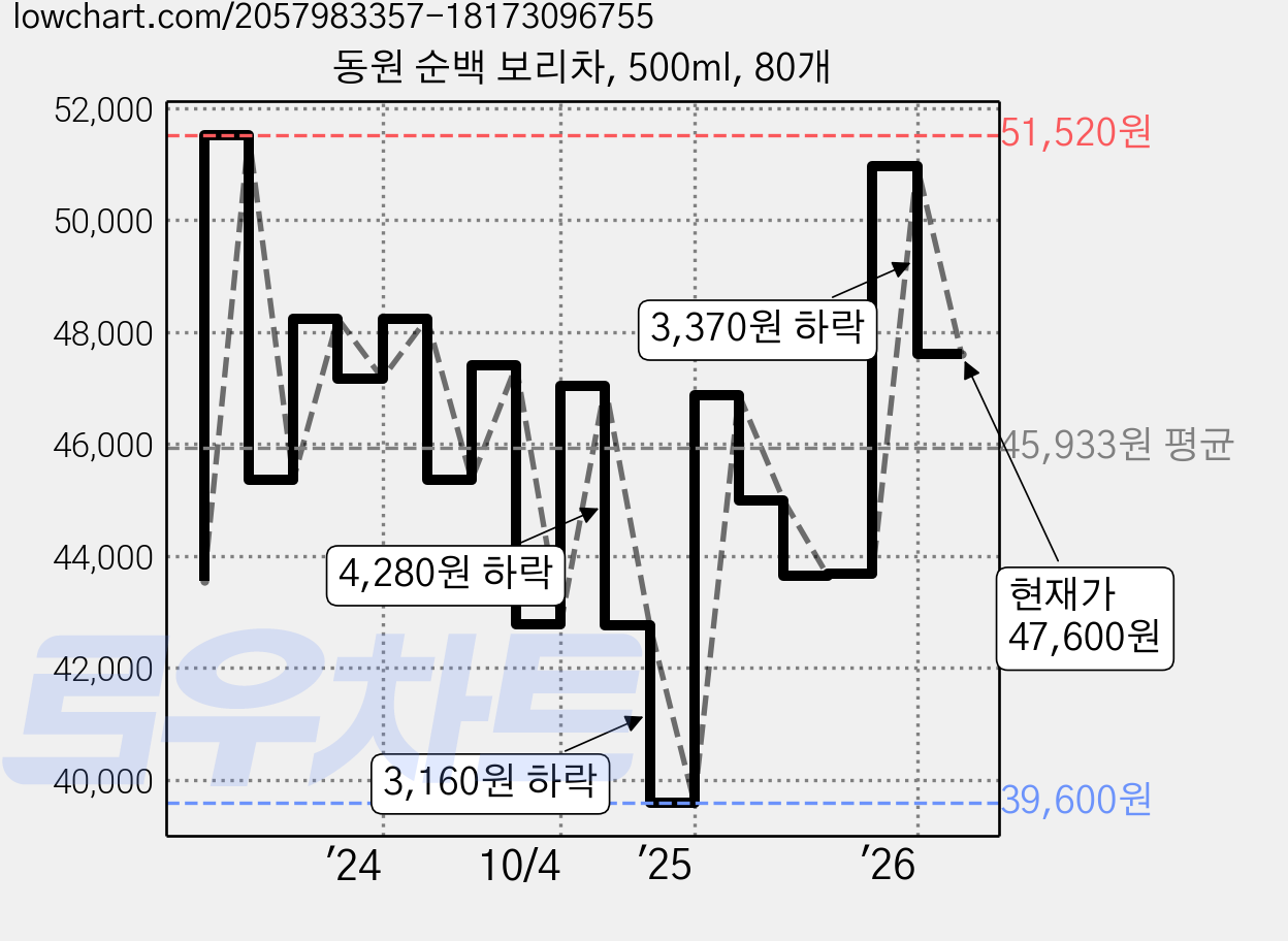 동원 순백 보리차, 500ml, 80개 가격 변동 차트, 현재가 47,600원, 관측 최저가 39,600원